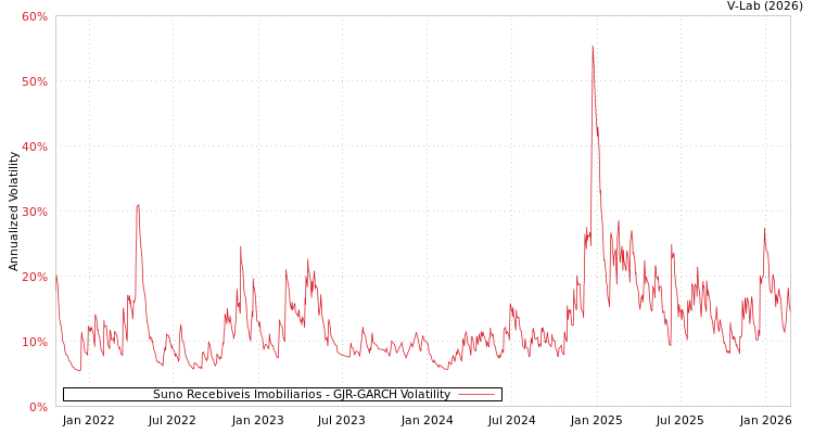 graph of Suno Recebiveis Imobiliarios GJR-GARCH