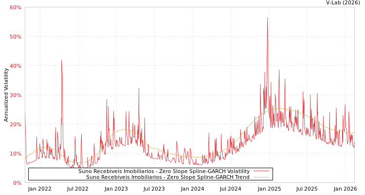graph of Suno Recebiveis Imobiliarios S0GARCH