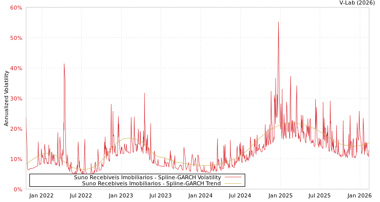 graph of Suno Recebiveis Imobiliarios SGARCH