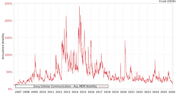 graph of Suny Cellular Communication AMEM