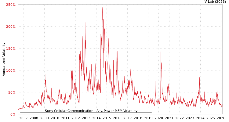 graph of Suny Cellular Communication APMEM