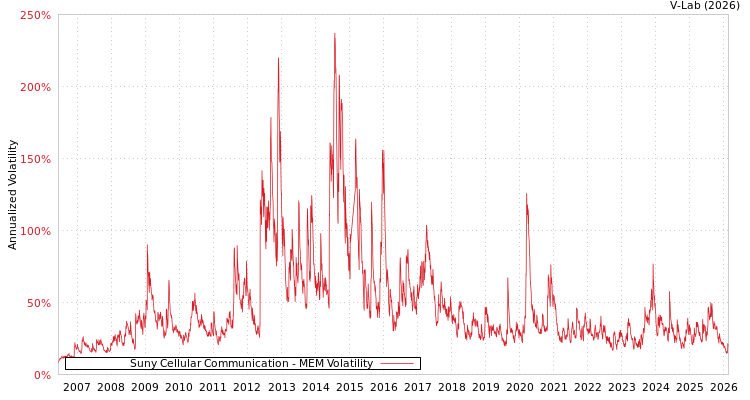 graph of Suny Cellular Communication MEM