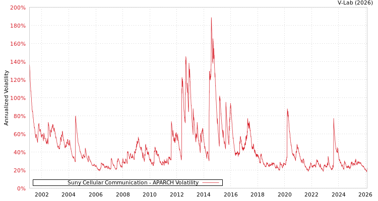 graph of Suny Cellular Communication APARCH