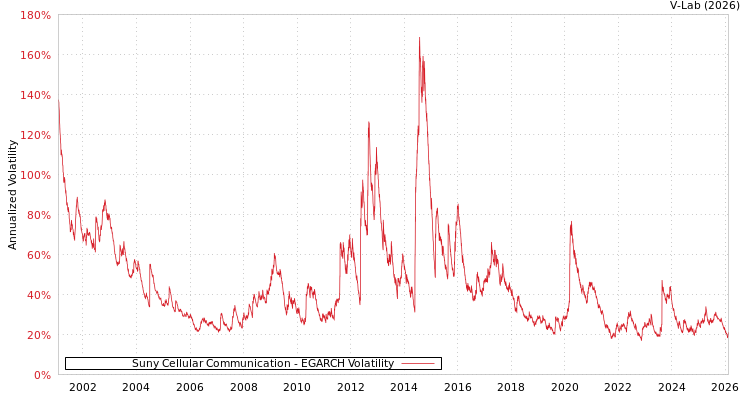 graph of Suny Cellular Communication EGARCH