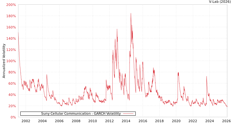 graph of Suny Cellular Communication GARCH