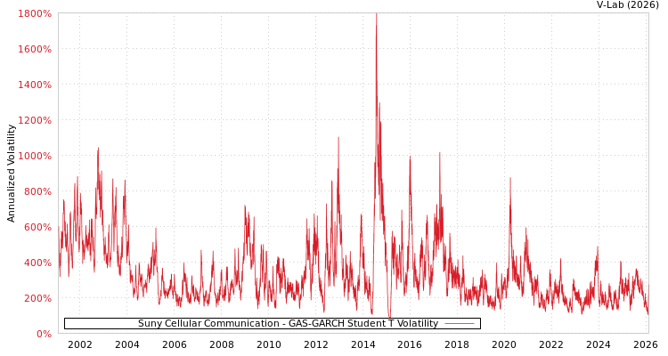 graph of Suny Cellular Communication GAS-GARCH-T