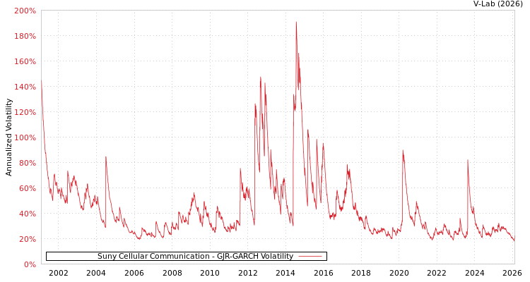 graph of Suny Cellular Communication GJR-GARCH