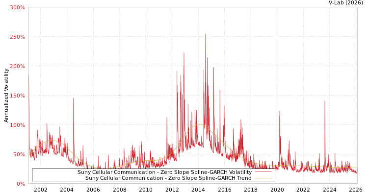 graph of Suny Cellular Communication S0GARCH