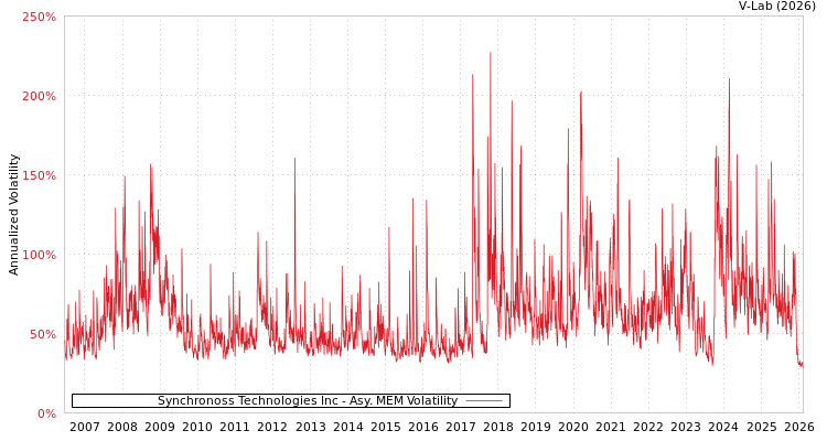 graph of Synchronoss Technologies Inc AMEM