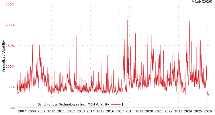 graph of Synchronoss Technologies Inc MEM