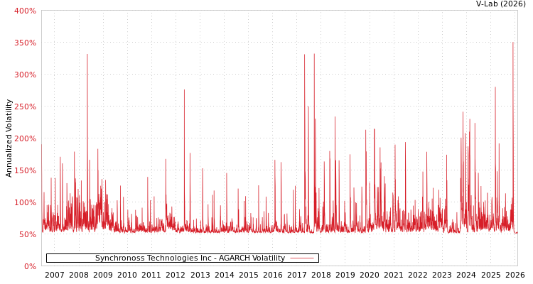 graph of Synchronoss Technologies Inc AGARCH