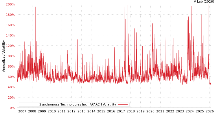 graph of Synchronoss Technologies Inc APARCH