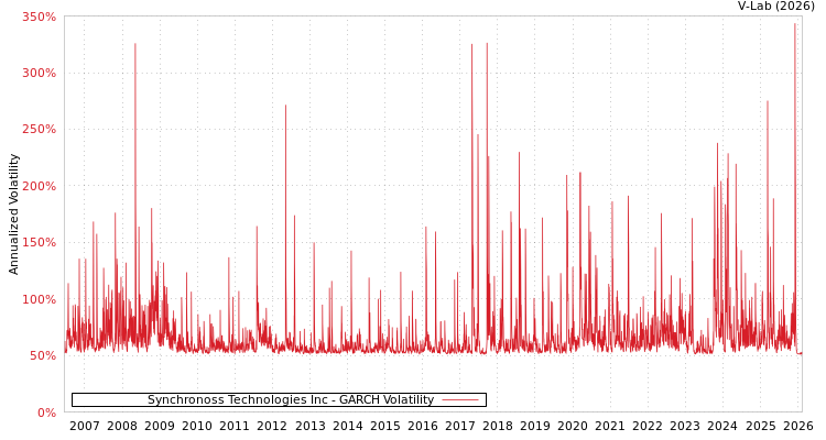 graph of Synchronoss Technologies Inc GARCH