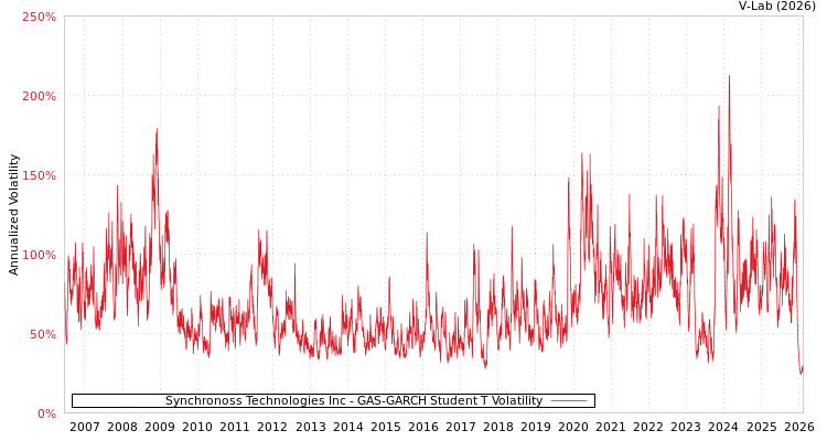 graph of Synchronoss Technologies Inc GAS-GARCH-T