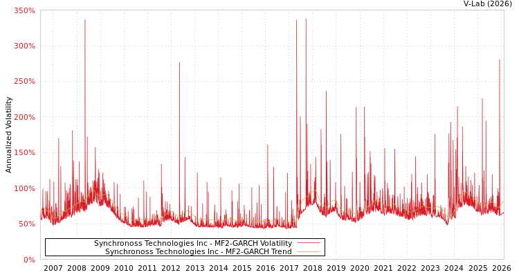 graph of Synchronoss Technologies Inc MF2-GARCH
