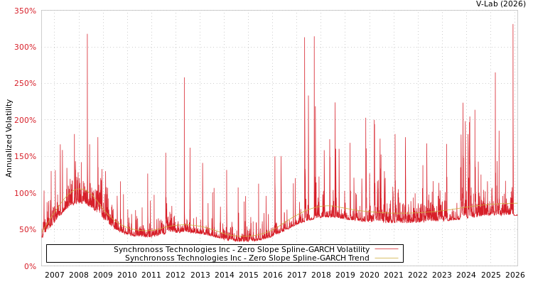 graph of Synchronoss Technologies Inc S0GARCH