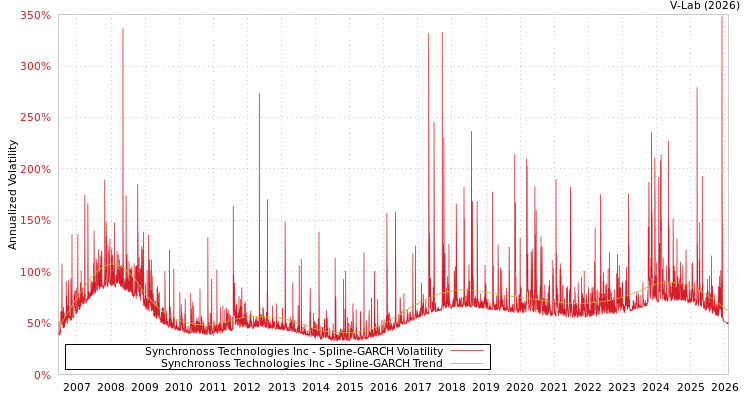 graph of Synchronoss Technologies Inc SGARCH