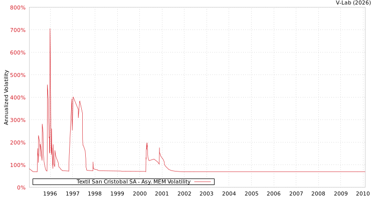 graph of Textil San Cristobal SA AMEM