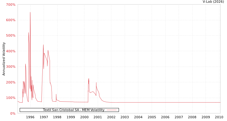 graph of Textil San Cristobal SA MEM