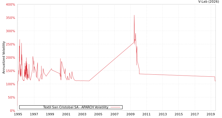 graph of Textil San Cristobal SA APARCH