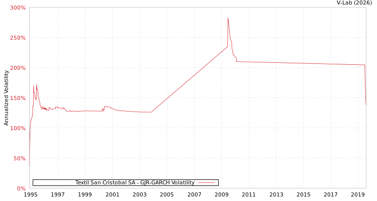 graph of Textil San Cristobal SA GJR-GARCH