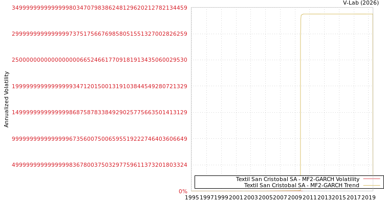 graph of Textil San Cristobal SA MF2-GARCH