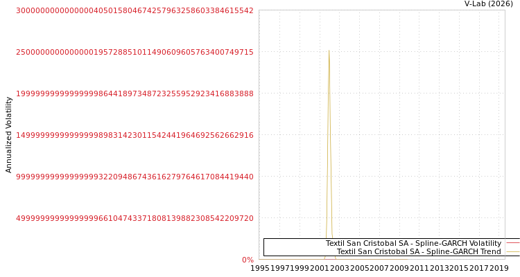 graph of Textil San Cristobal SA SGARCH