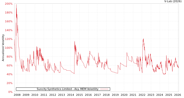 graph of Suncity Synthetics Limited AMEM