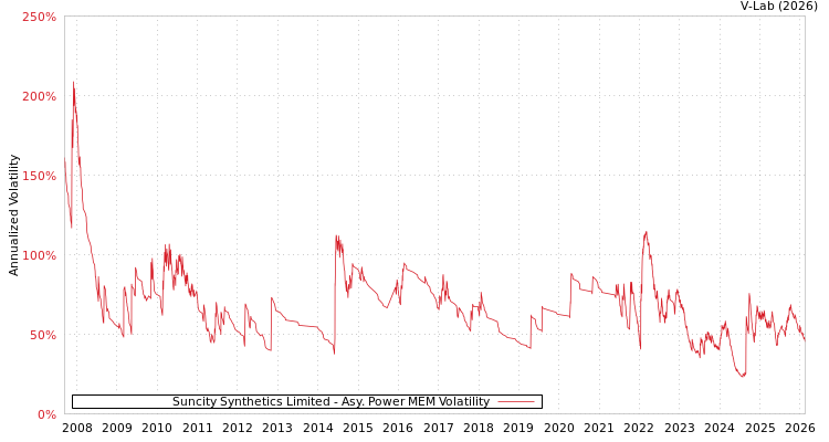 graph of Suncity Synthetics Limited APMEM