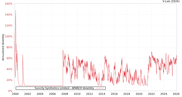 graph of Suncity Synthetics Limited APARCH
