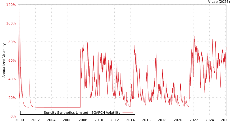 graph of Suncity Synthetics Limited EGARCH