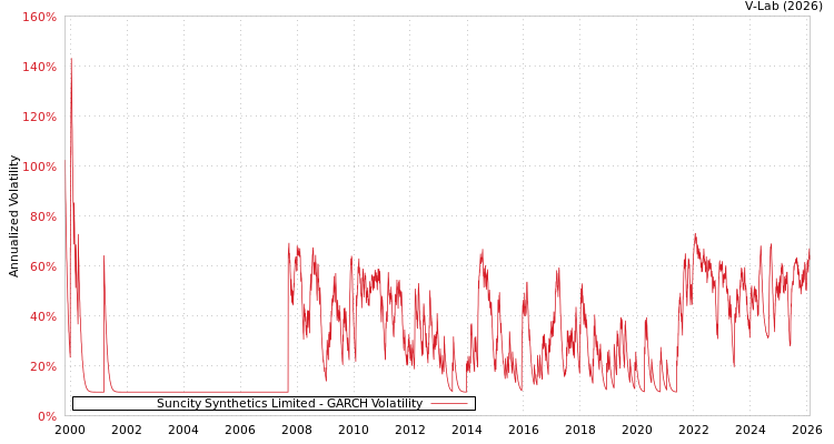 graph of Suncity Synthetics Limited GARCH