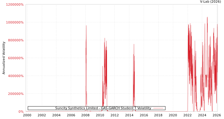 graph of Suncity Synthetics Limited GAS-GARCH-T