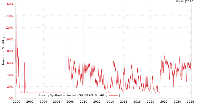 graph of Suncity Synthetics Limited GJR-GARCH