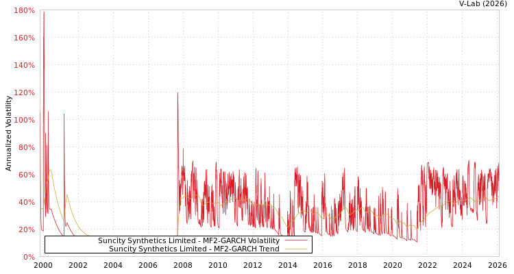 graph of Suncity Synthetics Limited MF2-GARCH