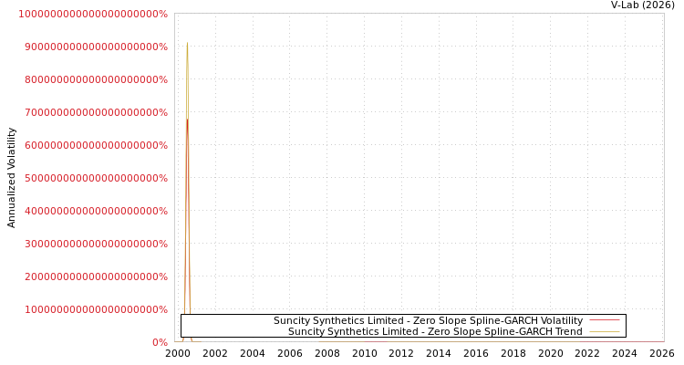 graph of Suncity Synthetics Limited S0GARCH