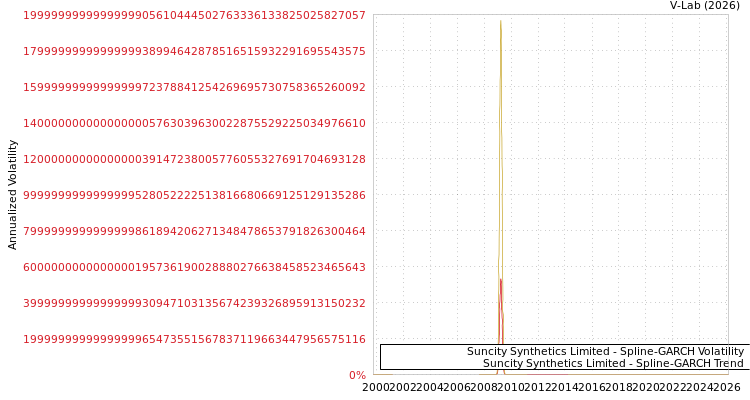 graph of Suncity Synthetics Limited SGARCH