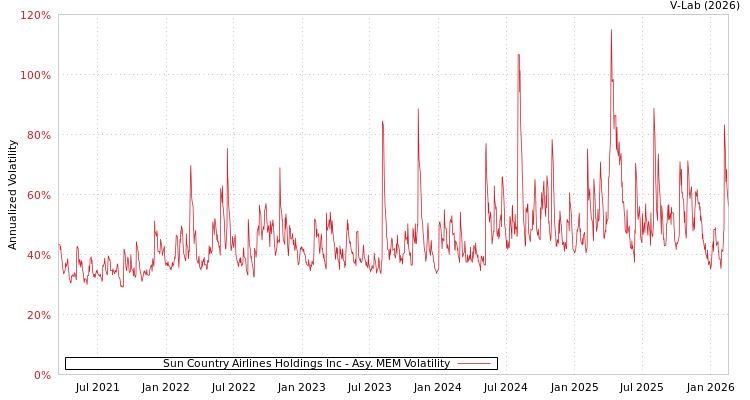 graph of Sun Country Airlines Holdings Inc AMEM