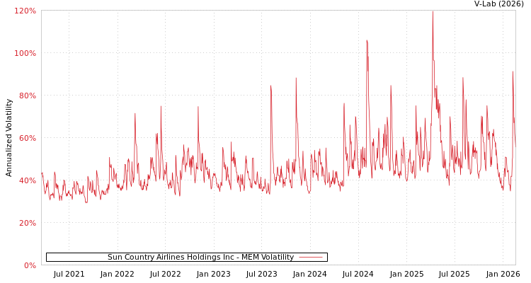 graph of Sun Country Airlines Holdings Inc MEM