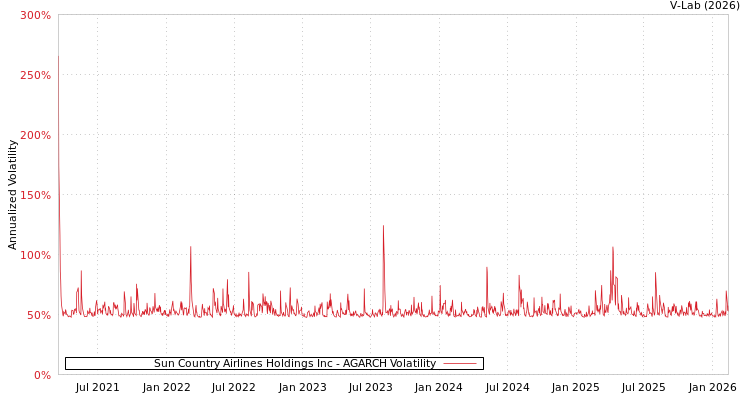 graph of Sun Country Airlines Holdings Inc AGARCH