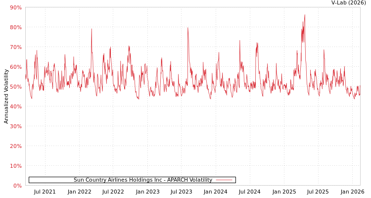 graph of Sun Country Airlines Holdings Inc APARCH