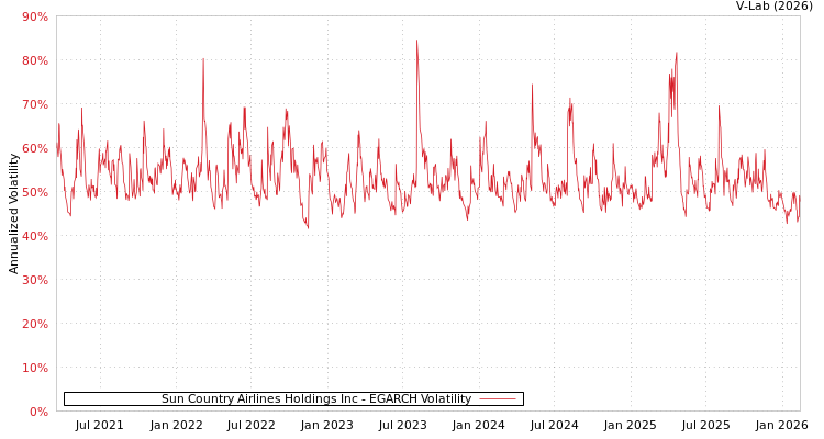 graph of Sun Country Airlines Holdings Inc EGARCH