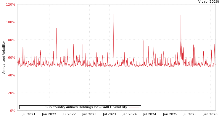 graph of Sun Country Airlines Holdings Inc GARCH