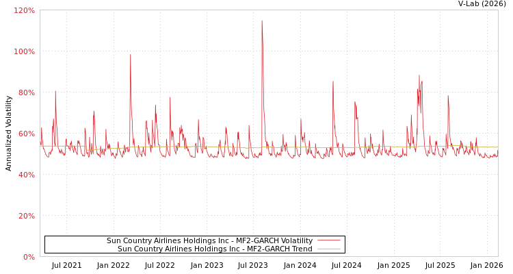 graph of Sun Country Airlines Holdings Inc MF2-GARCH