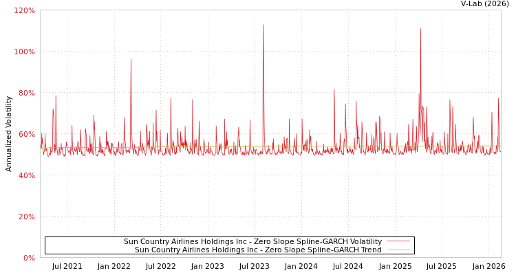 graph of Sun Country Airlines Holdings Inc S0GARCH