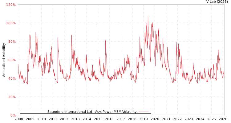 graph of Saunders International Ltd APMEM