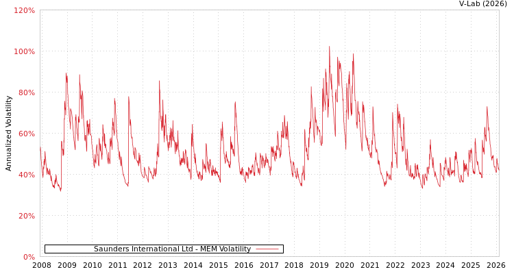 graph of Saunders International Ltd MEM