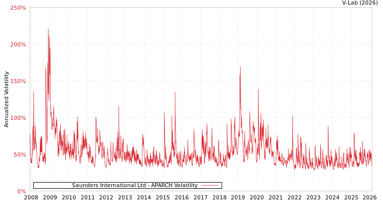 graph of Saunders International Ltd APARCH