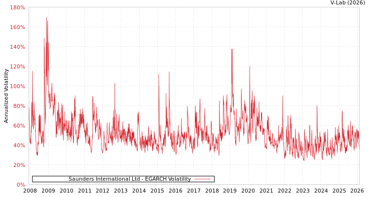 graph of Saunders International Ltd EGARCH