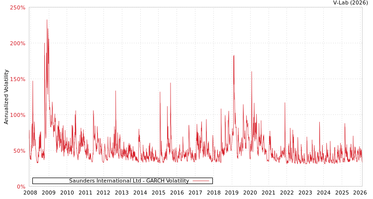graph of Saunders International Ltd GARCH